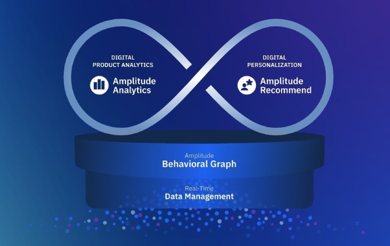 Amplitude closes the loop between data, insights, and action