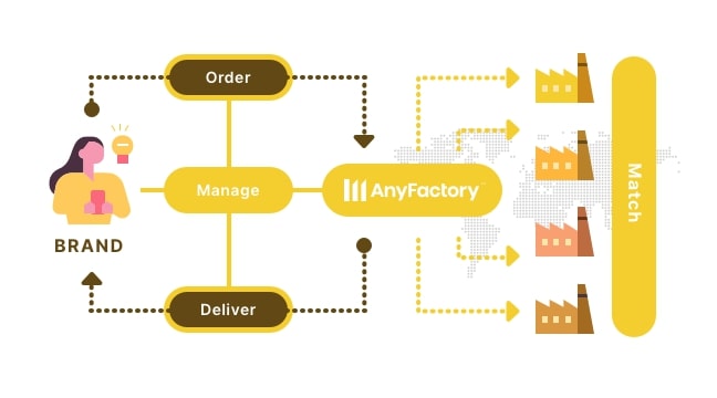 How AnyFactory Works