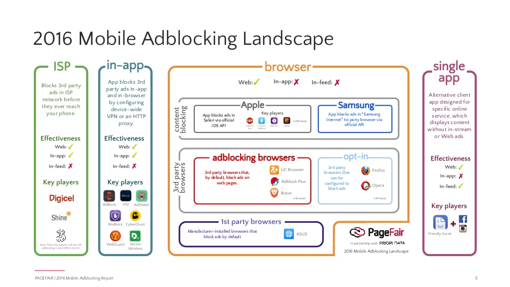 adblocking goes mobile 2016 pagefair mobile report 5 1024
