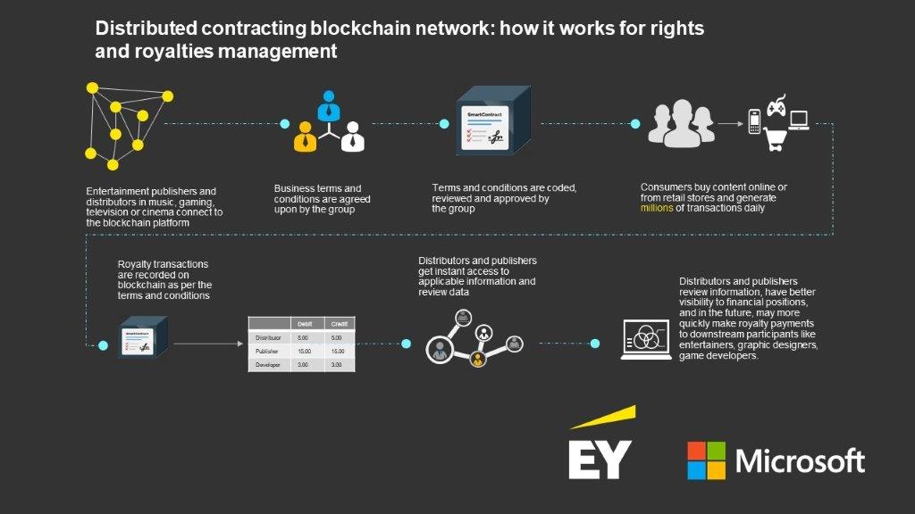 ey blockchain how it works microsoft