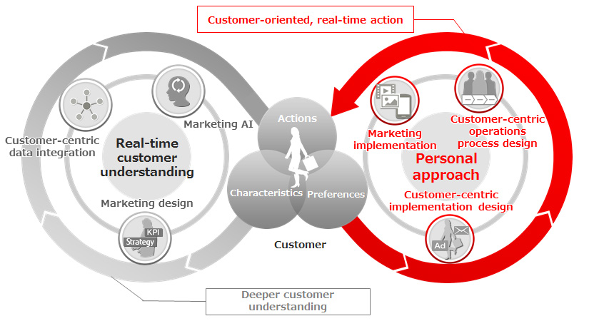 Fujitsu enables real-time customer-centric marketing with the launch of its CX360 solution