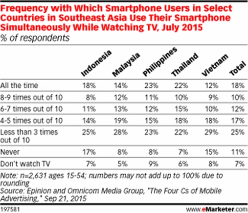 Southeast Asia S Smartphone Users Lead In Pairing Devices With Tv