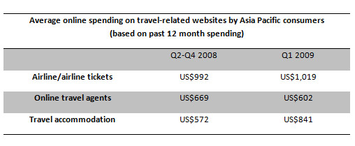 Source: Visa e-Commerce Consumer Monitor