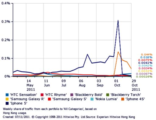 Figure 1: Weekly share of traffic from each portfolio to All Categories, based on Hong Kong usage