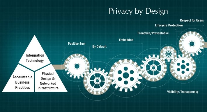 The 7 foundational principles of privacy by design